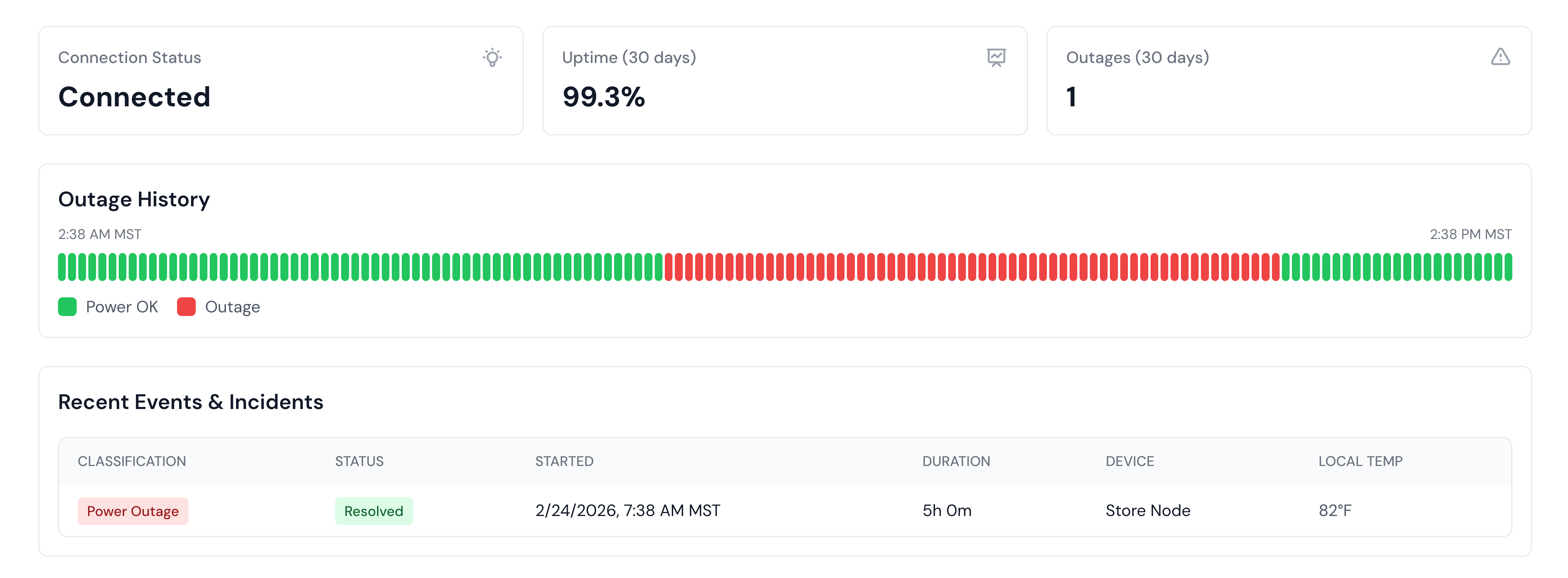 PowerOK dashboard showing live heartbeat status for sites